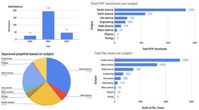 Preprints as a driver of open science: Opportunities for Southeast Asia